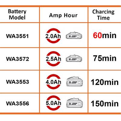 WORX WA3880 20Volt Li-ion PowerShare Akü Şarj Cihazı - Fırsat Ürünü (1)