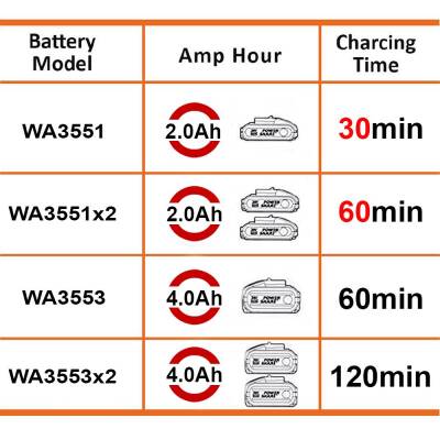 WORX WA3883 20Volt Li-ion PowerShare İkili Hızlı Akü Şarj Cihazı - 4